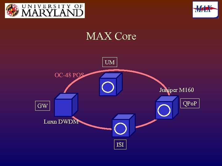 MAX Core UM OC-48 POS Juniper M 160 QPo. P GW Luxn DWDM ISI