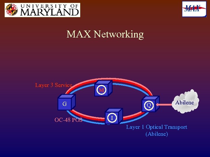 MAX Networking Layer 3 Service M G OC-48 POS Q Abilene I Layer 1
