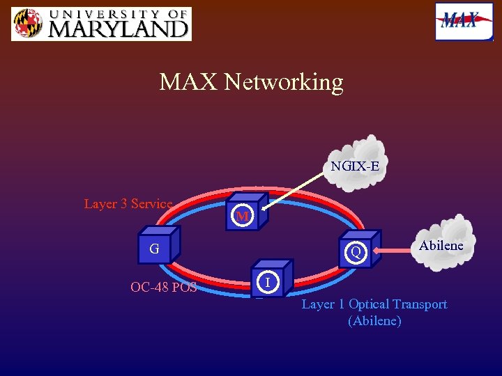 MAX Networking NGIX-E Layer 3 Service M G OC-48 POS Q Abilene I Layer