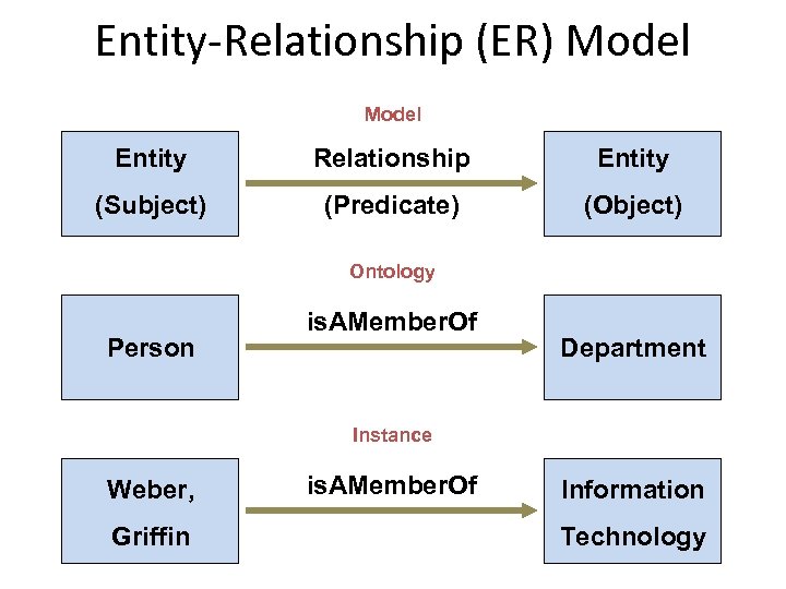 Entity-Relationship (ER) Model Entity Relationship Entity (Subject) (Predicate) (Object) Ontology Person is. AMember. Of