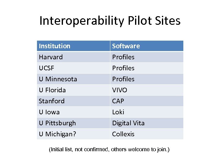Interoperability Pilot Sites Institution Harvard UCSF U Minnesota Software Profiles U Florida Stanford U