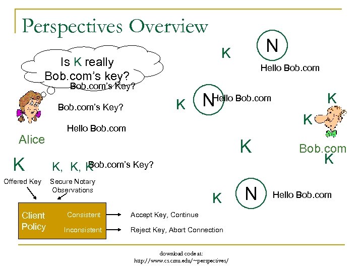 Perspectives Overview Is K really Bob. com’s key? Hello Bob. com’s Key? K Bob.