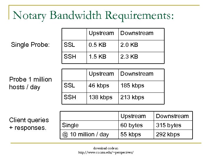 Notary Bandwidth Requirements: Upstream Client queries + responses. 0. 5 KB 2. 0 KB