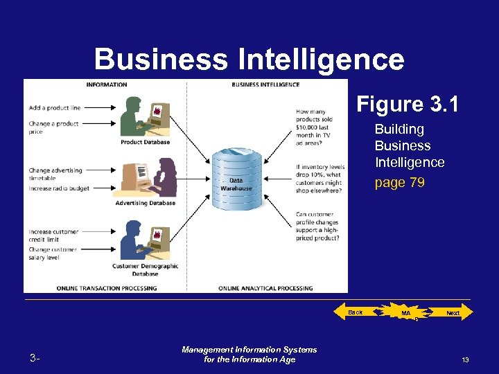 Business Intelligence Figure 3. 1 Building Business Intelligence page 79 Back 3 - Management