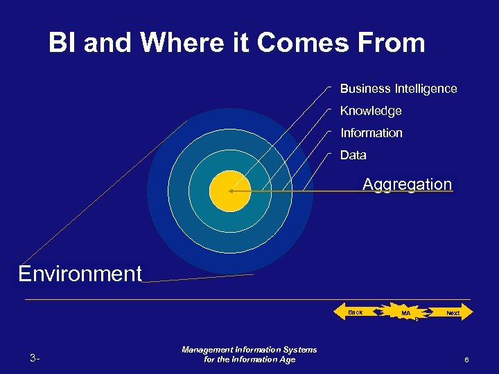 BI and Where it Comes From Business Intelligence Knowledge Information Data Aggregation Environment Back