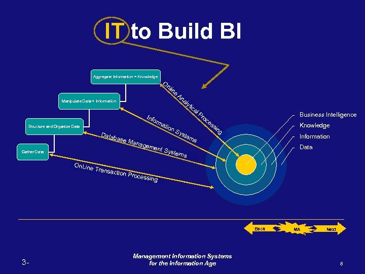 IT to Build BI Aggregate Information = Knowledge O nl in e An al