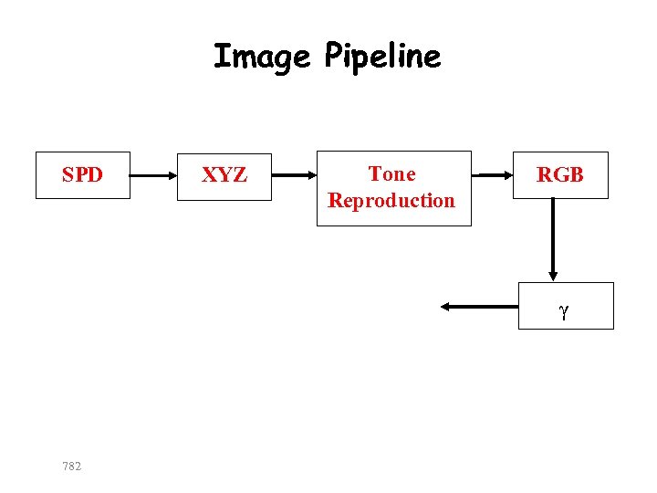 Image Pipeline SPD XYZ Tone Reproduction RGB γ 782 