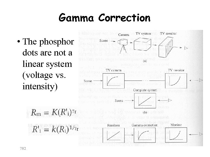 Gamma Correction • The phosphor dots are not a linear system (voltage vs. intensity)