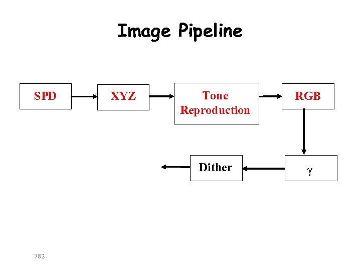 Image Pipeline 782 XYZ Tone Reproduction RGB Dither SPD γ 