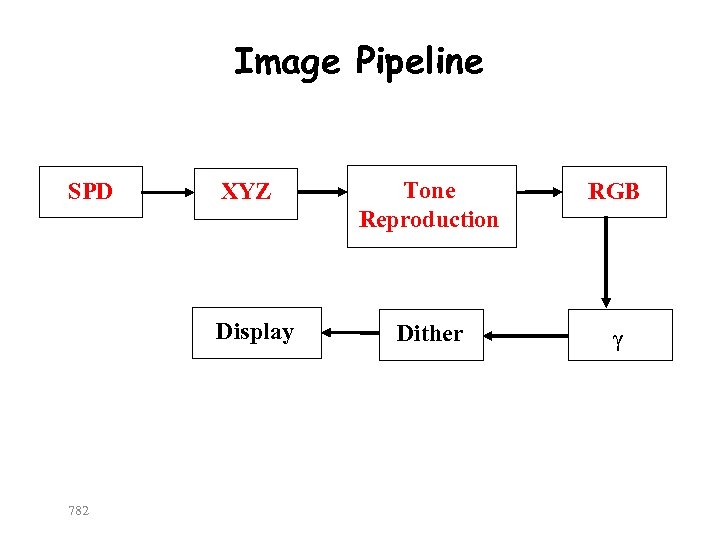 Image Pipeline SPD XYZ Display 782 Tone Reproduction RGB Dither γ 