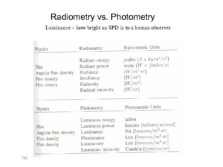 Radiometry vs. Photometry Luminance – how bright an SPD is to a human observer