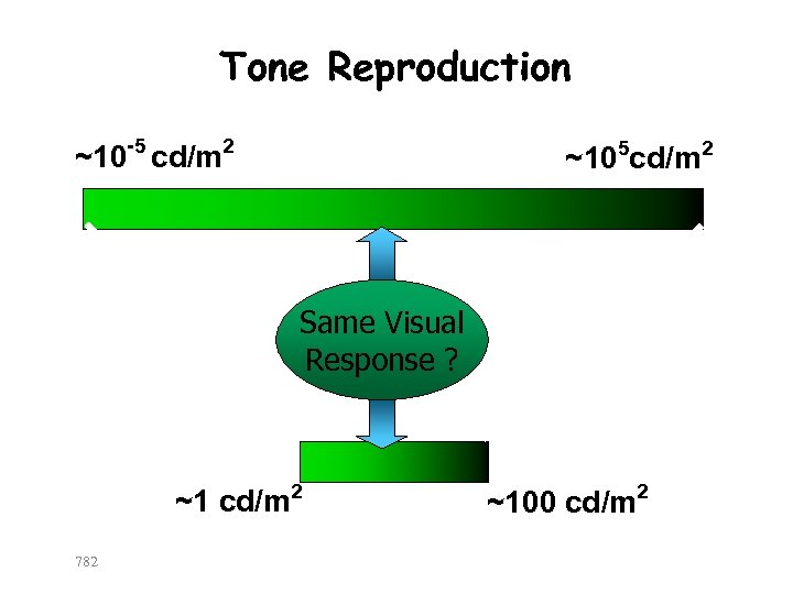 Tone Reproduction ~10 -5 cd/m 2 ~105 cd/m 2 Same Visual Response ? ~1