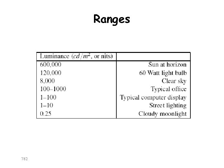 Ranges 782 