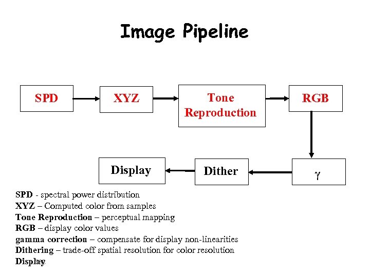 Image Pipeline SPD XYZ Display Tone Reproduction RGB Dither γ SPD - spectral power