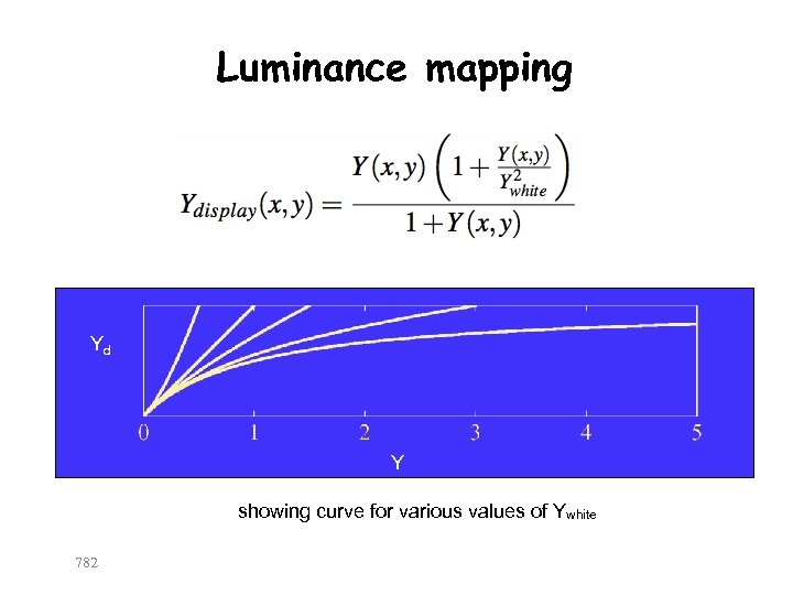 Luminance mapping Yd Y showing curve for various values of Ywhite 782 