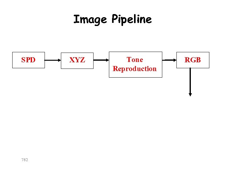 Image Pipeline SPD 782 XYZ Tone Reproduction RGB 