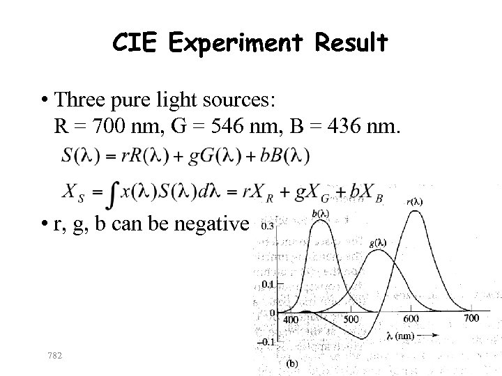 CIE Experiment Result • Three pure light sources: R = 700 nm, G =