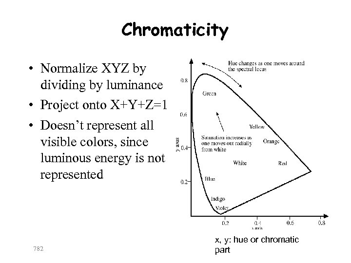 Chromaticity • Normalize XYZ by dividing by luminance • Project onto X+Y+Z=1 • Doesn’t