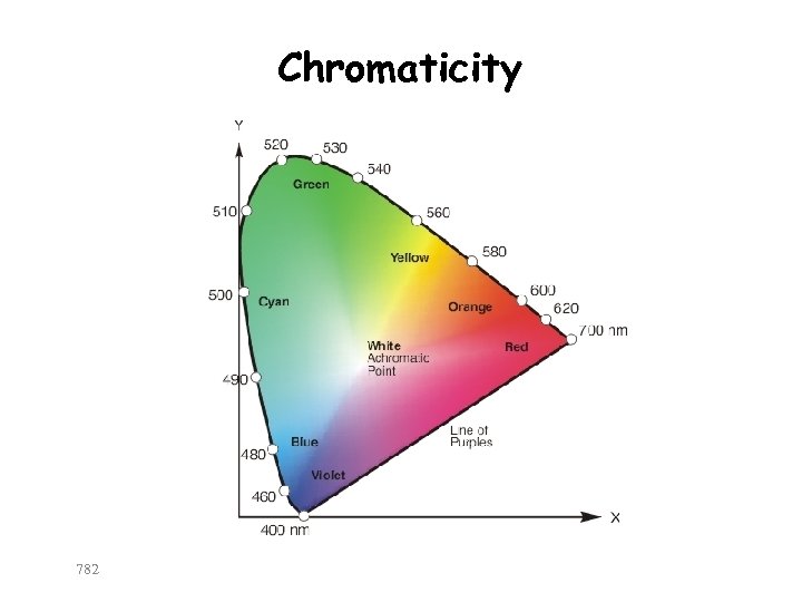 Chromaticity 782 