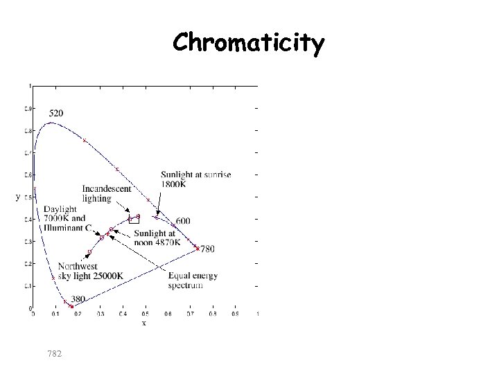 Chromaticity 782 