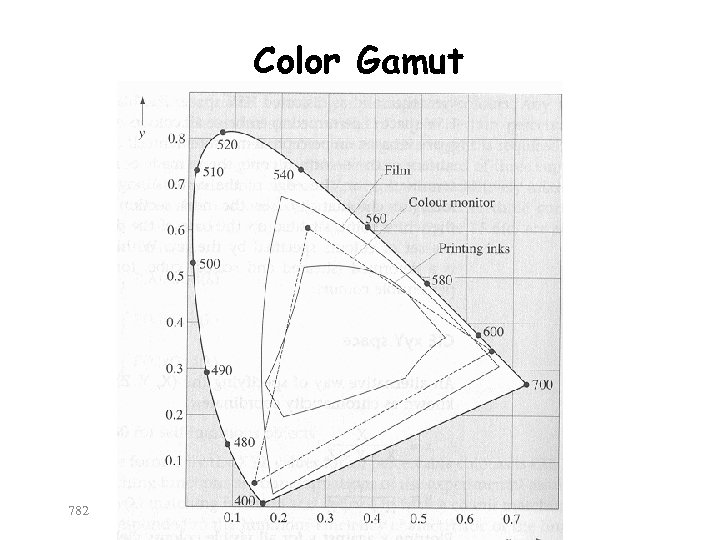 Color Gamut 782 