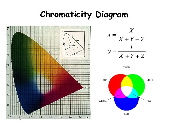 Chromaticity Diagram 782 