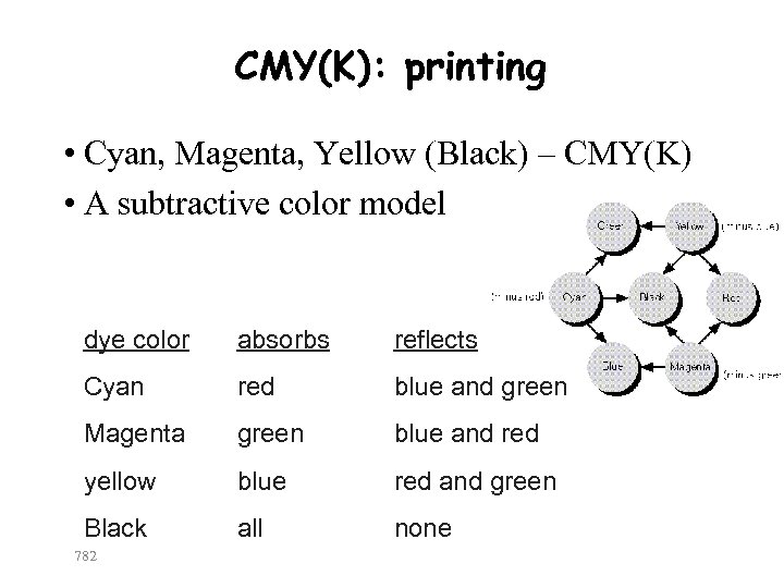 CMY(K): printing • Cyan, Magenta, Yellow (Black) – CMY(K) • A subtractive color model