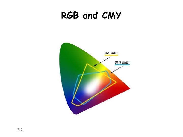 RGB and CMY 782 