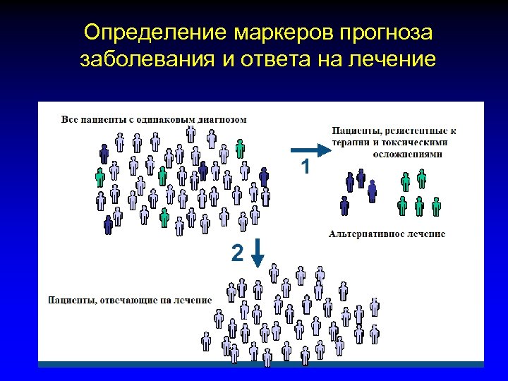 Определение маркеров прогноза заболевания и ответа на лечение 