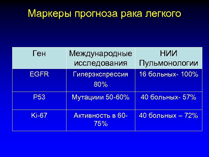 Маркеры прогноза рака легкого Ген Международные НИИ исследования Пульмонологии EGFR Гиперэкспрессия 80% 16 больных-