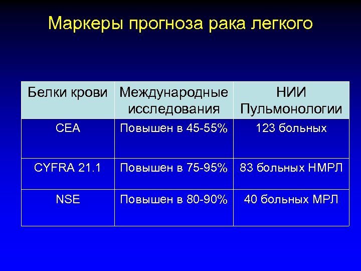 Маркеры прогноза рака легкого Белки крови Международные НИИ исследования Пульмонологии СЕА СYFRA 21. 1