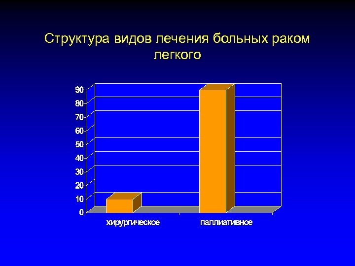Структура видов лечения больных раком легкого 