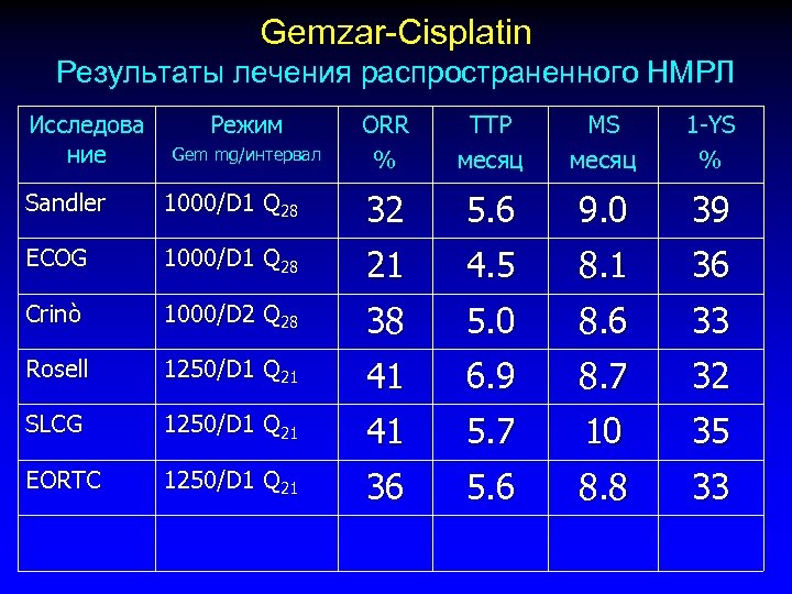Gemzar-Cisplatin Результаты лечения распространенного НМРЛ Исследова ние Режим Gem mg/интервал ORR % TTP месяц