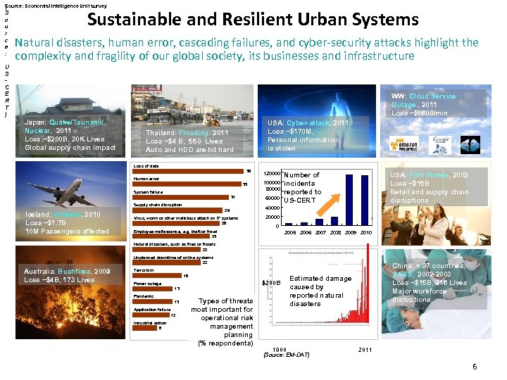Source: Economist Intelligence Unit survey ( S o u r c e : Sustainable