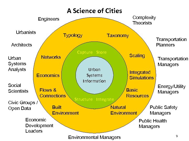 A Science of Cities Complexity Theorists Engineers Urbanists Typology Taxonomy Transportation Planners Architects Networks