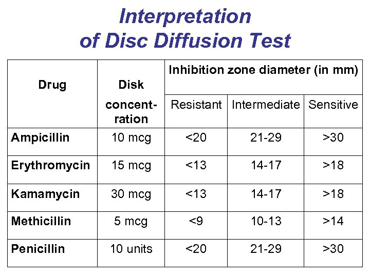 Interpretation of Disc Diffusion Test Inhibition zone diameter (in mm) Drug Disk concentration Resistant