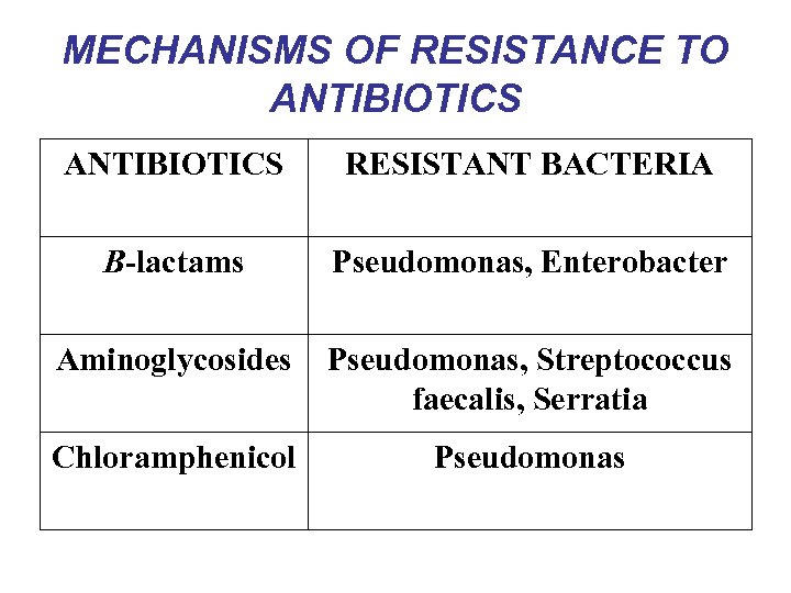 MECHANISMS OF RESISTANCE TO ANTIBIOTICS RESISTANT BACTERIA B-lactams Pseudomonas, Enterobacter Aminoglycosides Pseudomonas, Streptococcus faecalis,