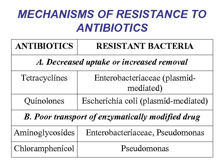 MECHANISMS OF RESISTANCE TO ANTIBIOTICS RESISTANT BACTERIA A. Decreased uptake or increased removal Tetracyclines