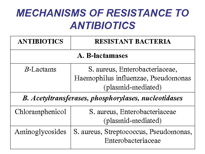 MECHANISMS OF RESISTANCE TO ANTIBIOTICS RESISTANT BACTERIA A. B-lactamases B-Lactams S. aureus, Enterobacteriaceae, Haemophilus