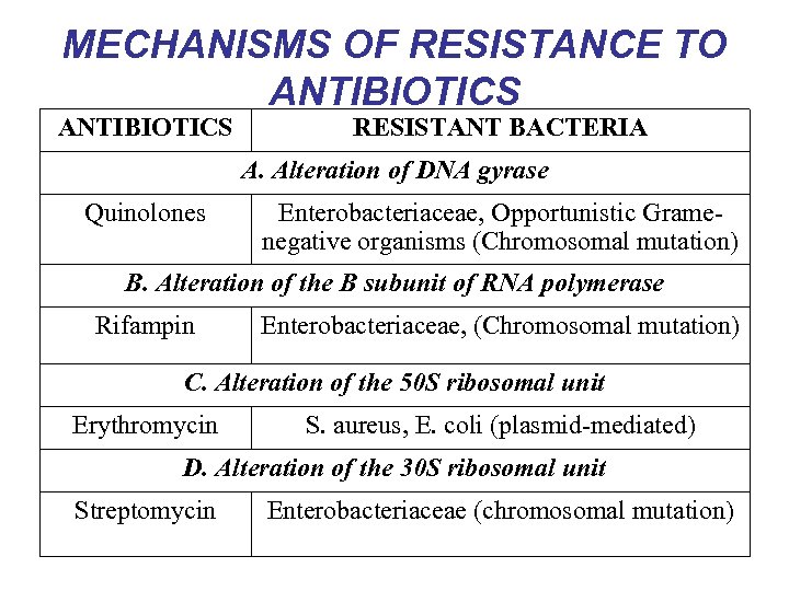 MECHANISMS OF RESISTANCE TO ANTIBIOTICS RESISTANT BACTERIA A. Alteration of DNA gyrase Quinolones Enterobacteriaceae,