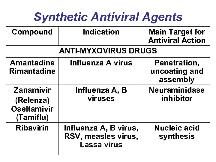 Synthetic Antiviral Agents Compound Indication Main Target for Antiviral Action ANTI-MYXOVIRUS DRUGS Amantadine Rimantadine