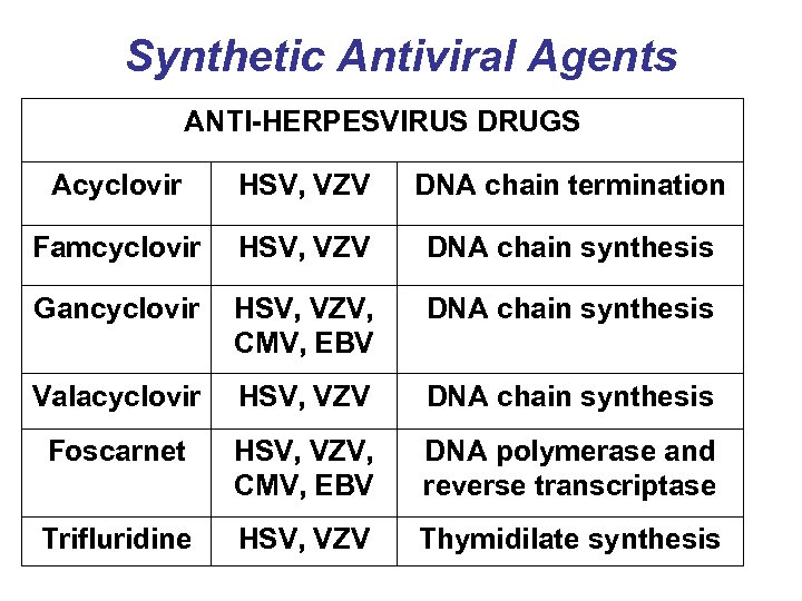 Synthetic Antiviral Agents ANTI-HERPESVIRUS DRUGS Acyclovir HSV, VZV DNA chain termination Famcyclovir HSV, VZV