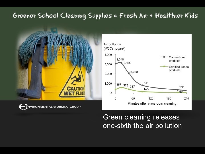 Green cleaning releases one-sixth the air pollution 