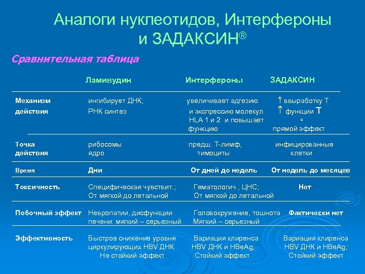 Аналоги нуклеотидов, Интерфероны и ЗАДАКСИН® Сравнительная таблица Ламивудин Интерфероны Механизм действия ингибирует ДНК, РНК