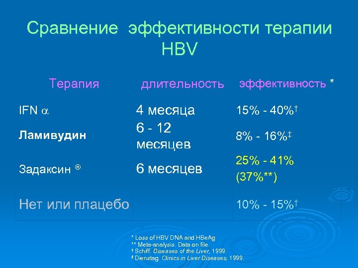 Сравнение эффективности терапии HBV Терапия IFN a Ламивудин Задаксин Нет или плацебо длительность 4