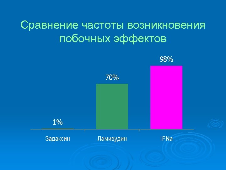 Сравнение частоты возникновения побочных эффектов 
