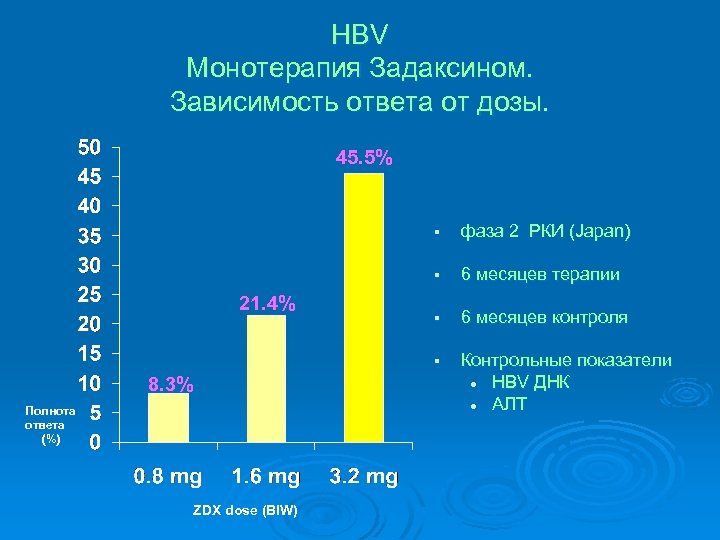 HBV Монотерапия Задаксином. Зависимость ответа от дозы. 45. 5% § § 8. 3% Полнота