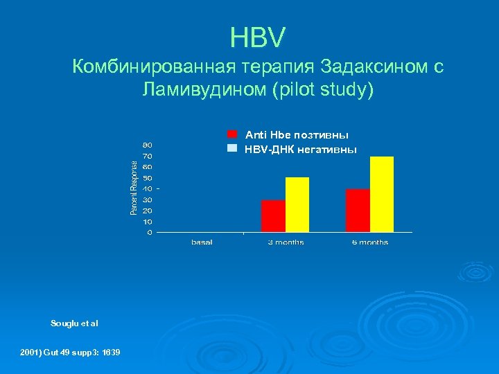 HBV Комбинированная терапия Задаксином с Ламивудином (pilot study) Anti Hbe позтивны HBV-ДНК негативны Souglu