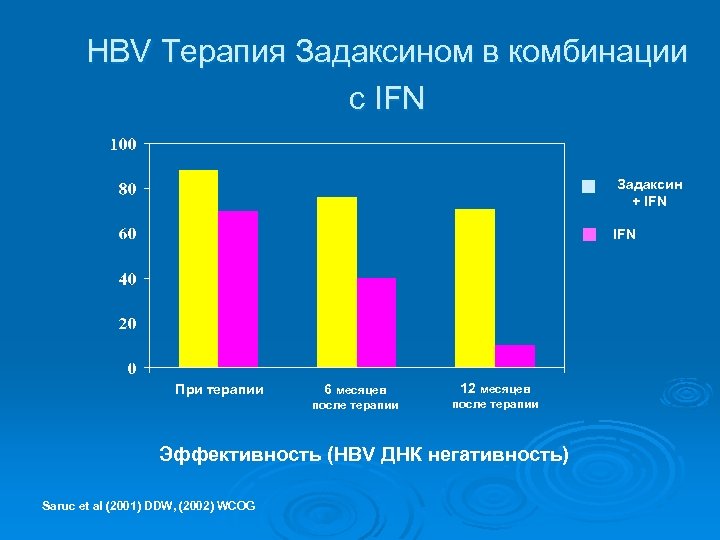 HBV Терапия Задаксином в комбинации с IFN Задаксин + IFN При терапии 6 месяцев