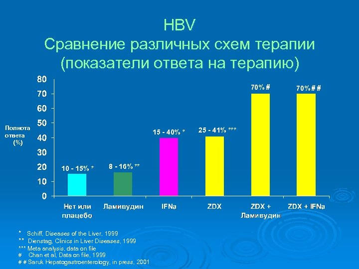 HBV Сравнение различных схем терапии (показатели ответа на терапию) 70% Полнота ответа (%) 15